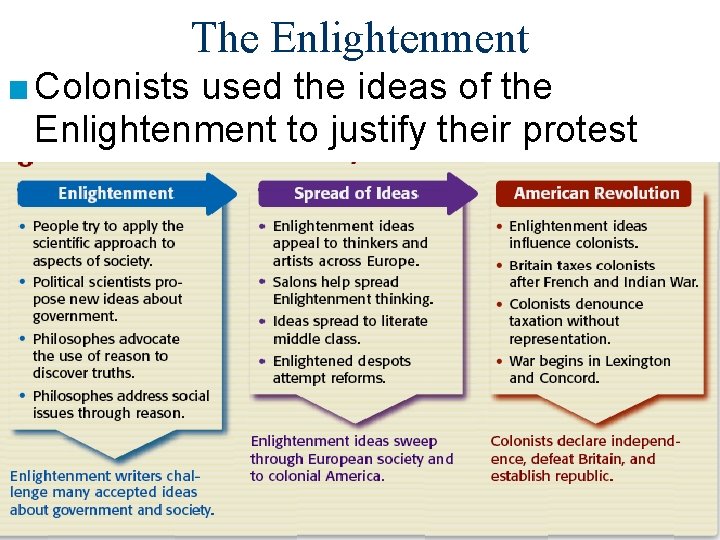 The Enlightenment ■ Colonists used the ideas of the Enlightenment to justify their protest