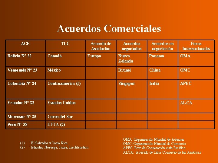 Acuerdos Comerciales ACE TLC Bolivia N° 22 Canadá Venezuela N° 23 Acuerdo de Asociación