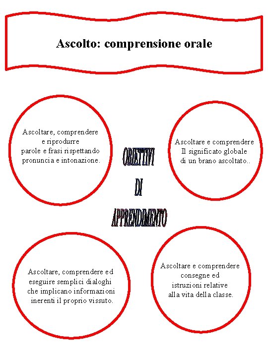 Ascolto: comprensione orale Ascoltare, comprendere e riprodurre parole e frasi rispettando pronuncia e intonazione.