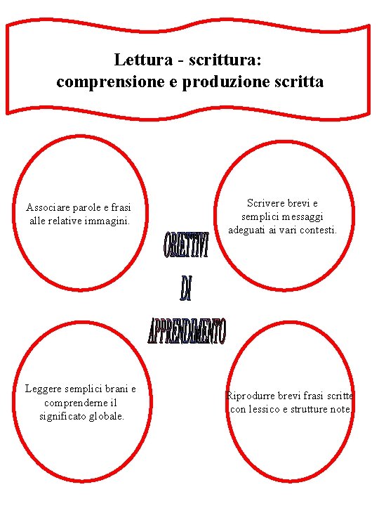 Lettura - scrittura: comprensione e produzione scritta Associare parole e frasi alle relative immagini.