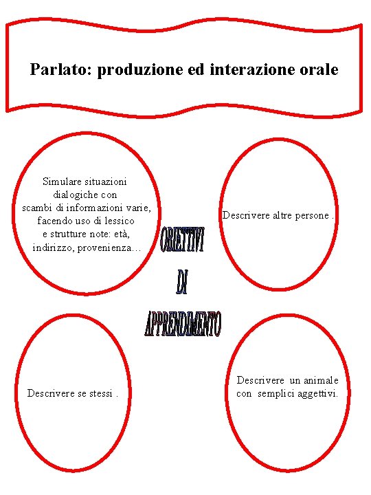 Parlato: produzione ed interazione orale Simulare situazioni dialogiche con scambi di informazioni varie, facendo