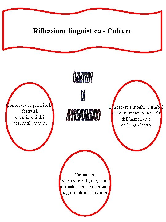 Riflessione linguistica - Culture Conoscere le principali festività e tradizioni dei paesi anglosassoni. Conoscere
