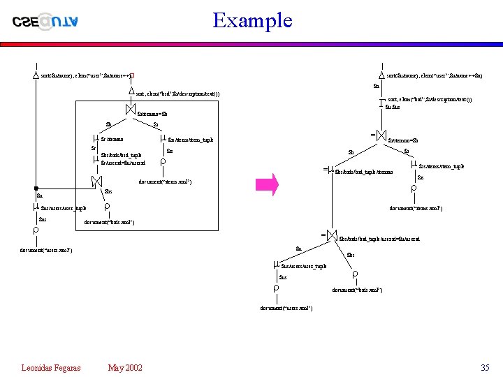 Example sort($u/name), elem(“user”, $u/name++$n) sort($u/name), elem(“user”, $u/name++�) sort, elem(“bid”, $i/description/text()) $n $u. $us sort,