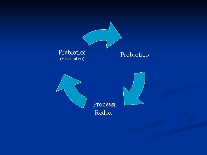 Prebiotico Probiotico (Antiossidanti) Processi Redox 
