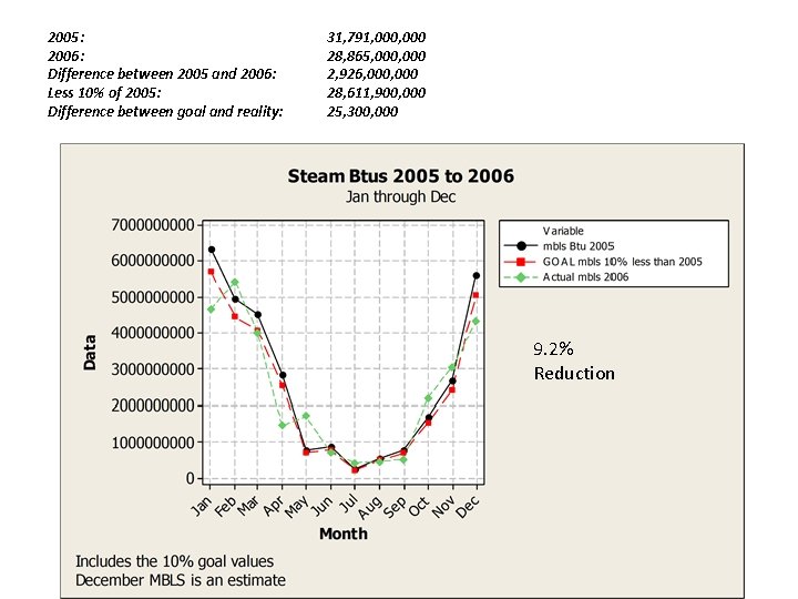 2005: 2006: Difference between 2005 and 2006: Less 10% of 2005: Difference between goal