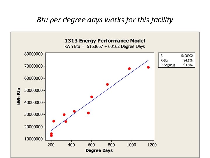 Btu per degree days works for this facility 