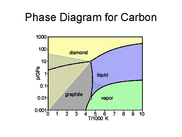 Phase Diagram for Carbon 