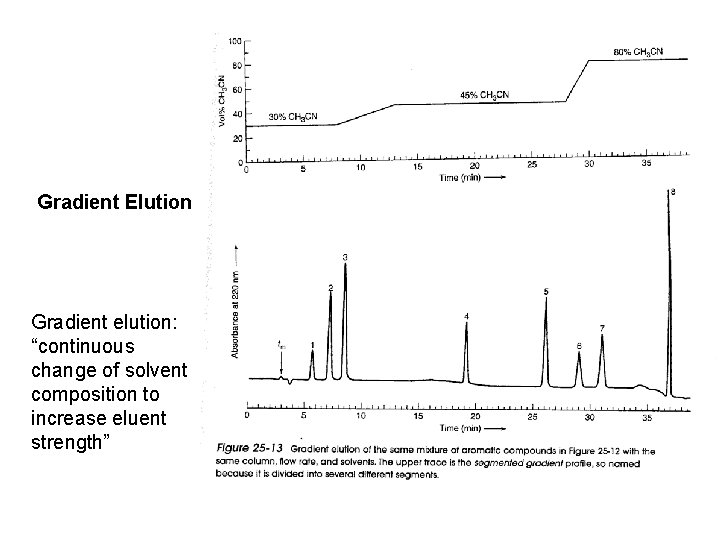 Gradient Elution Gradient elution: “continuous change of solvent composition to increase eluent strength” 