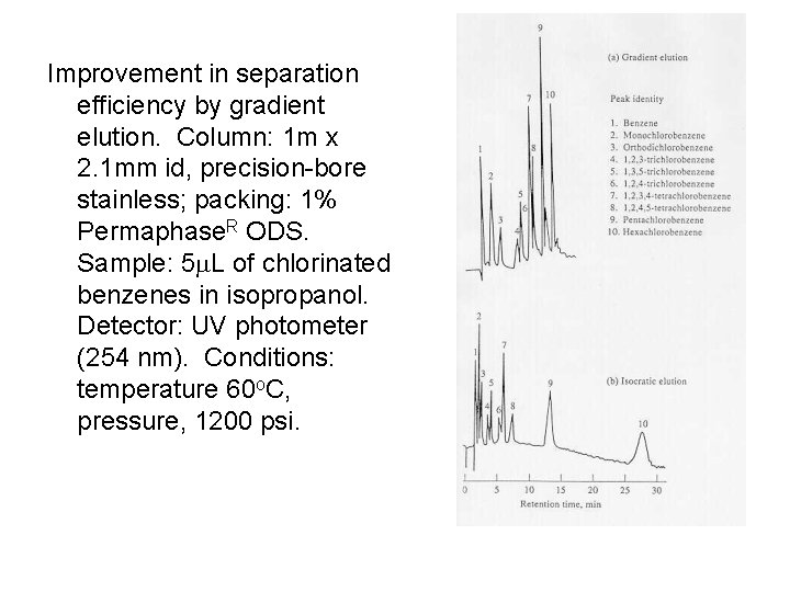 Improvement in separation efficiency by gradient elution. Column: 1 m x 2. 1 mm