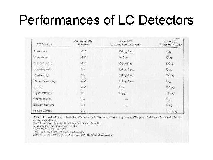 Performances of LC Detectors 