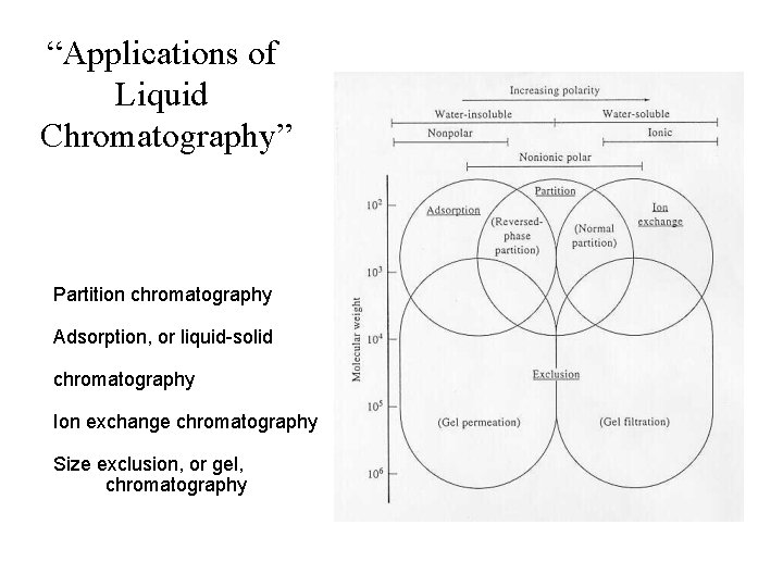 “Applications of Liquid Chromatography” Partition chromatography Adsorption, or liquid-solid chromatography Ion exchange chromatography Size