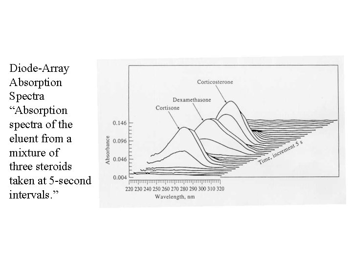 Diode-Array Absorption Spectra “Absorption spectra of the eluent from a mixture of three steroids