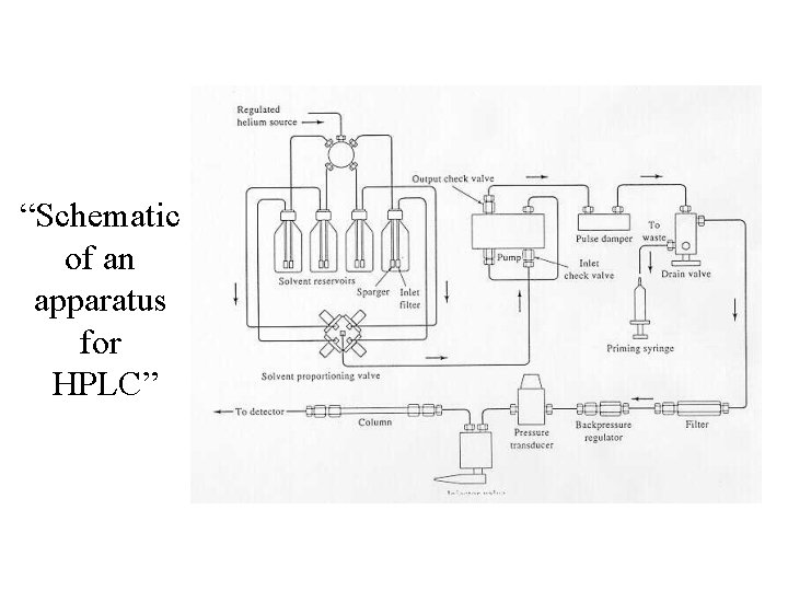 “Schematic of an apparatus for HPLC” 