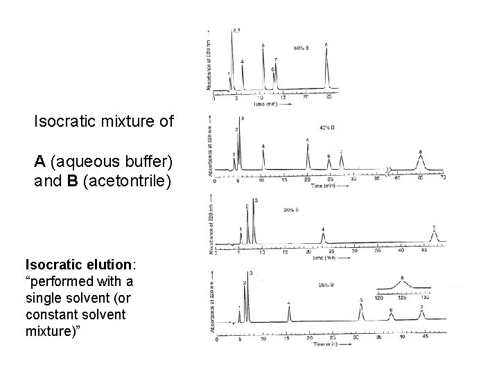 Isocratic mixture of A (aqueous buffer) and B (acetontrile) Isocratic elution: “performed with a