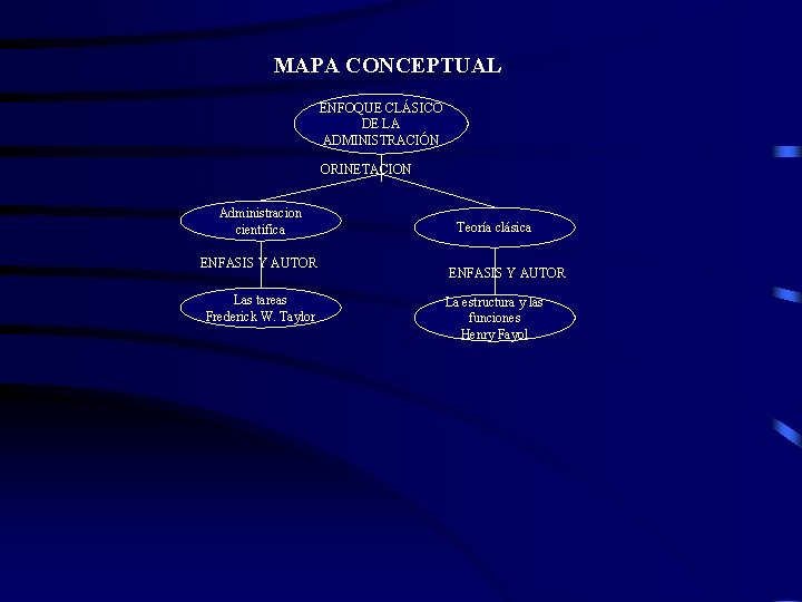 MAPA CONCEPTUAL ENFOQUE CLÁSICO DE LA ADMINISTRACIÓN ORINETACION Administracion cientifica ENFASIS Y AUTOR Las