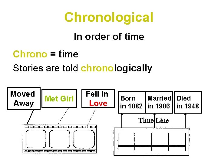 Chronological In order of time Chrono = time Stories are told chronologically Moved Away