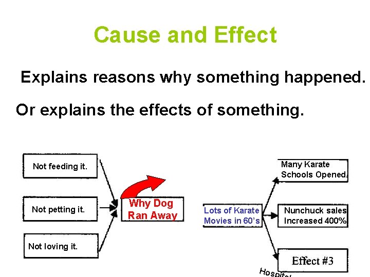 Cause and Effect Explains reasons why something happened. Or explains the effects of something.