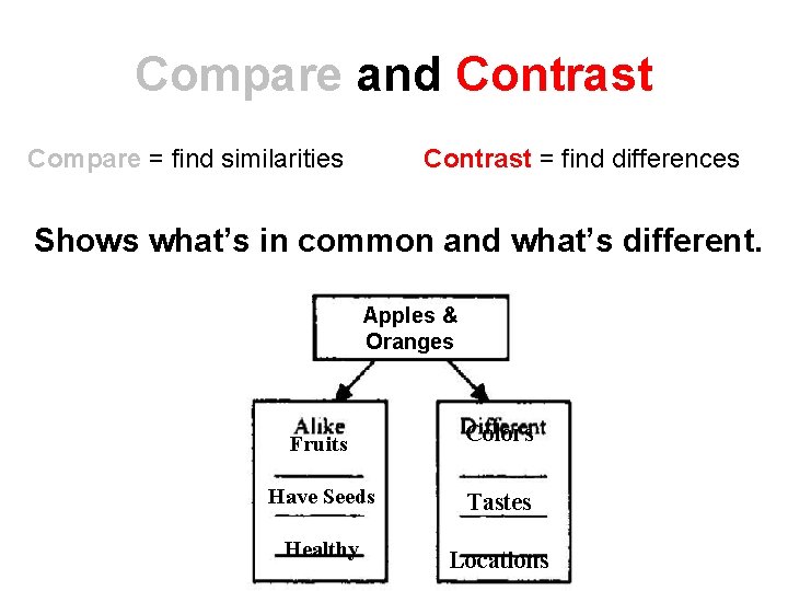 Compare and Contrast Compare = find similarities Contrast = find differences Shows what’s in