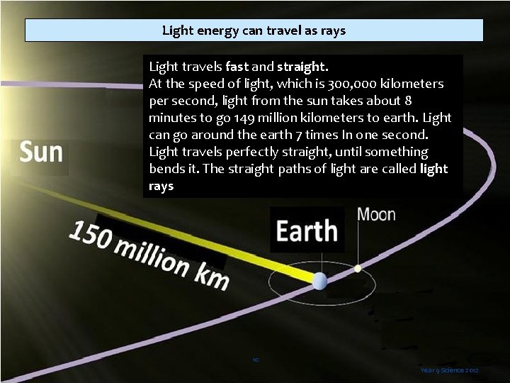 Light energy can travel as rays Light travels fast and straight. At the speed