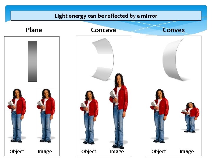 Light energy can be reflected by a mirror Plane Object Image Concave Object Image
