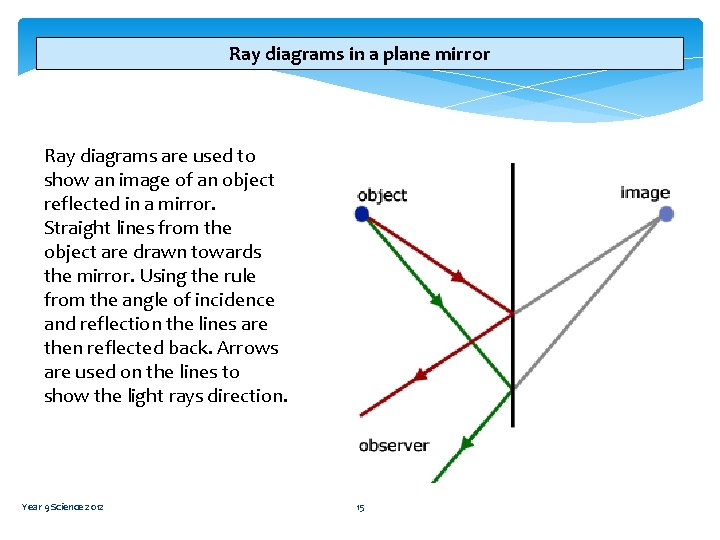 Ray diagrams in a plane mirror Ray diagrams are used to show an image