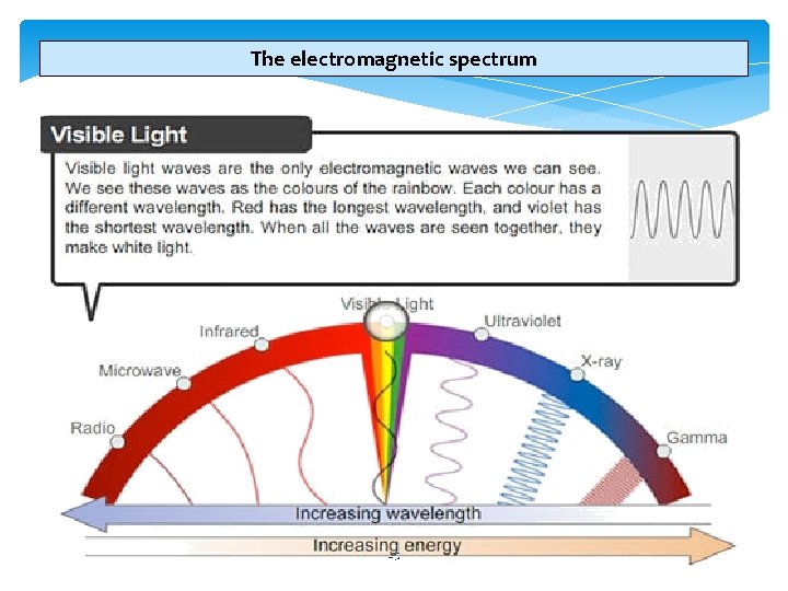 The electromagnetic spectrum 25 