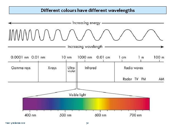 Different colours have different wavelengths Year 9 Science 2012 32 
