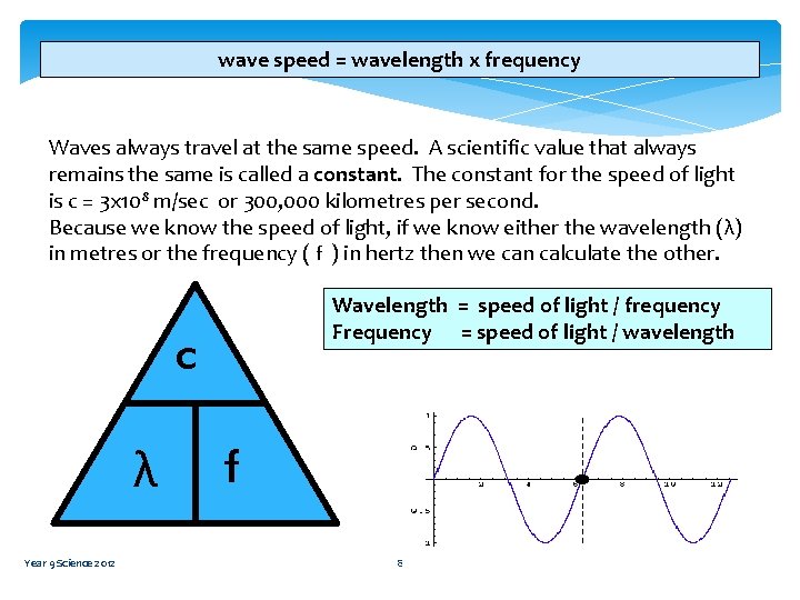 wave speed = wavelength x frequency Waves always travel at the same speed. A