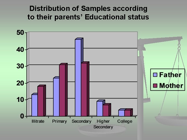 Distribution of Samples according to their parents’ Educational status 