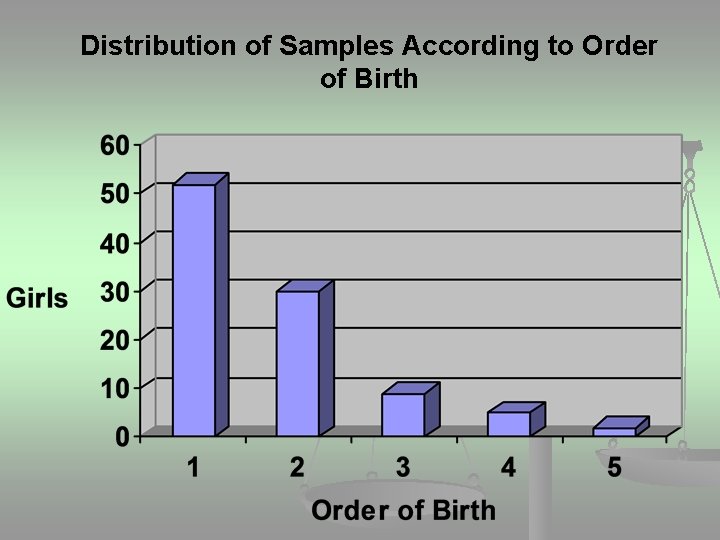 Distribution of Samples According to Order of Birth 