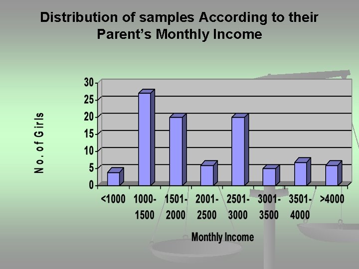 Distribution of samples According to their Parent’s Monthly Income 