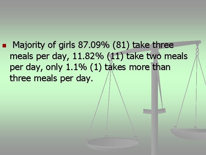 n Majority of girls 87. 09% (81) take three meals per day, 11. 82%