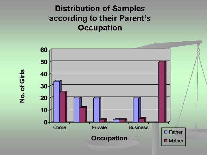 Distribution of Samples according to their Parent’s Occupation 