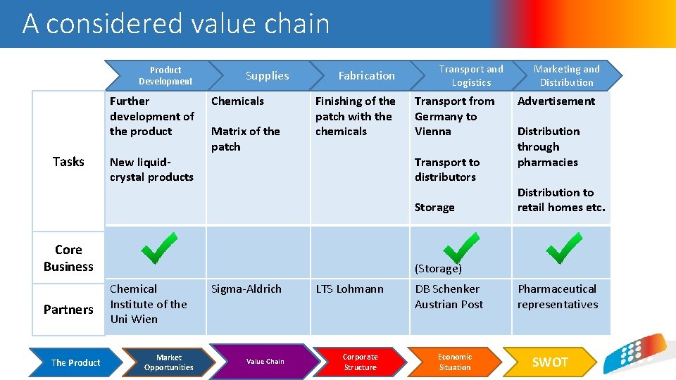 A considered value chain Product Development Further development of the product Tasks New liquidcrystal