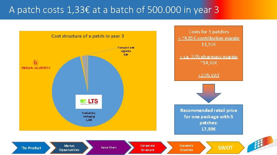 A patch costs 1, 33€ at a batch of 500. 000 in year 3