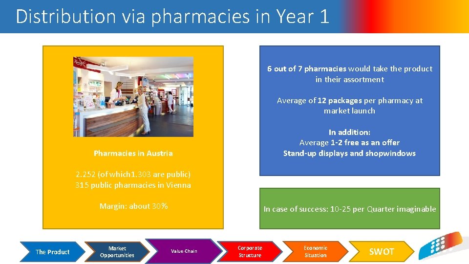 Distribution via pharmacies in Year 1 6 out of 7 pharmacies would take the