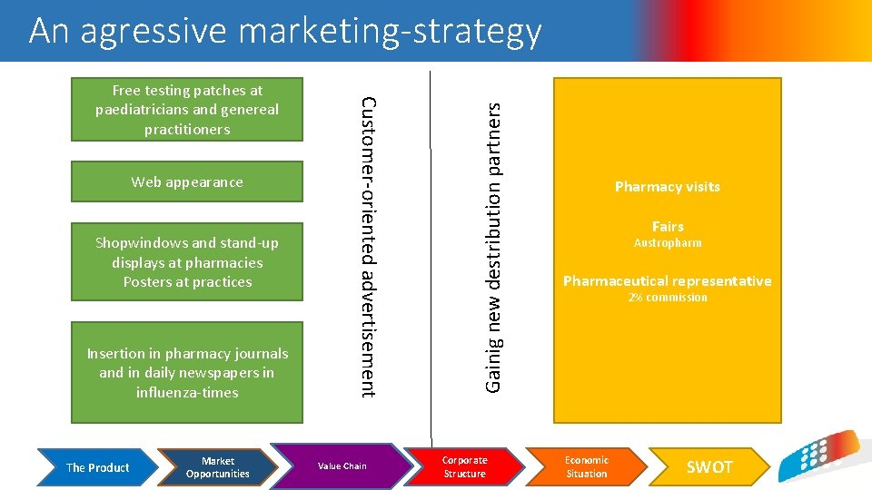 Web appearance Shopwindows and stand-up displays at pharmacies Posters at practices Insertion in pharmacy