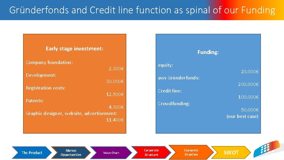 Gründerfonds and Credit line function as spinal of our Funding Early stage investment: Company