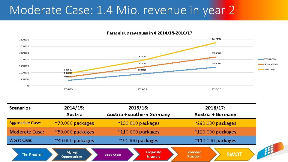 Moderate Case: 1. 4 Mio. revenue in year 2 Paracelsius revenues in € 2014/15