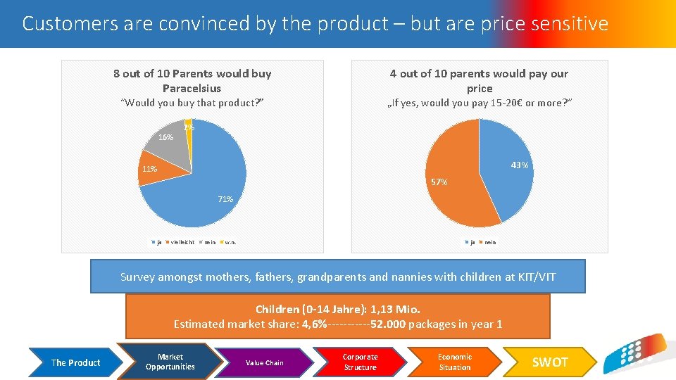 Customers are convinced by the product – but are price sensitive 8 out of