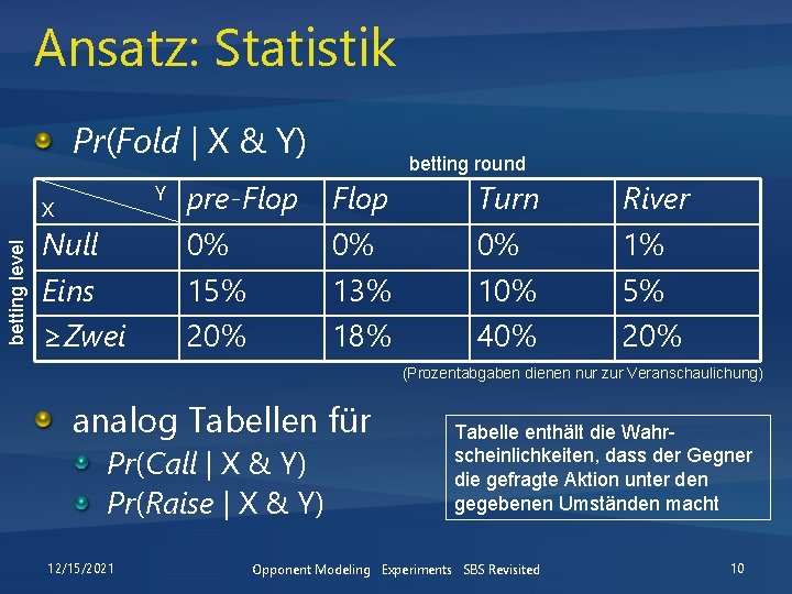 Ansatz: Statistik Pr(Fold | X & Y) Y betting level X Null Eins ≥Zwei