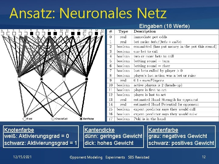 Ansatz: Neuronales Netz Eingaben (18 Werte) Knotenfarbe weiß: Aktivierungsgrad = 0 schwarz: Aktivierungsgrad =