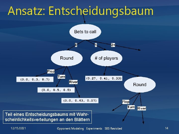 Ansatz: Entscheidungsbaum Teil eines Entscheidungsbaums mit Wahrscheinlichkeitsverteilungen an den Blättern 12/15/2021 Opponent Modeling Experiments