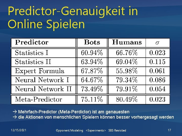 Predictor-Genauigkeit in Online Spielen Mehrfach-Predictor (Meta-Perdictor) ist am genauesten die Aktionen von menschlichen Spielern