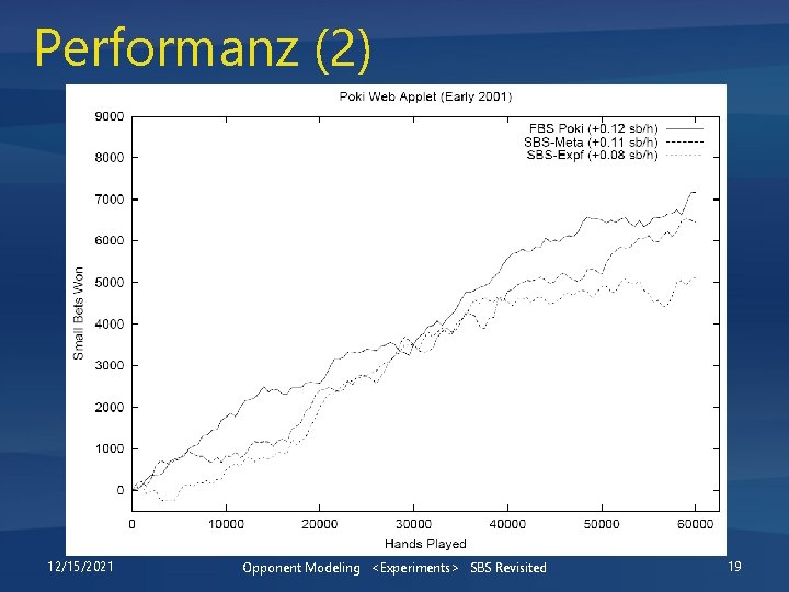 Performanz (2) 12/15/2021 Opponent Modeling <Experiments> SBS Revisited 19 