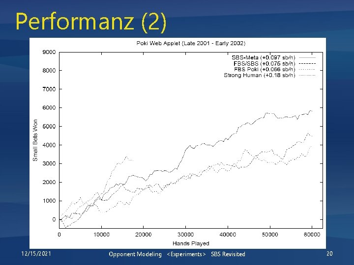 Performanz (2) 12/15/2021 Opponent Modeling <Experiments> SBS Revisited 20 