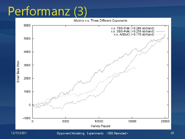 Performanz (3) 12/15/2021 Opponent Modeling Experiments <SBS Revisited> 28 