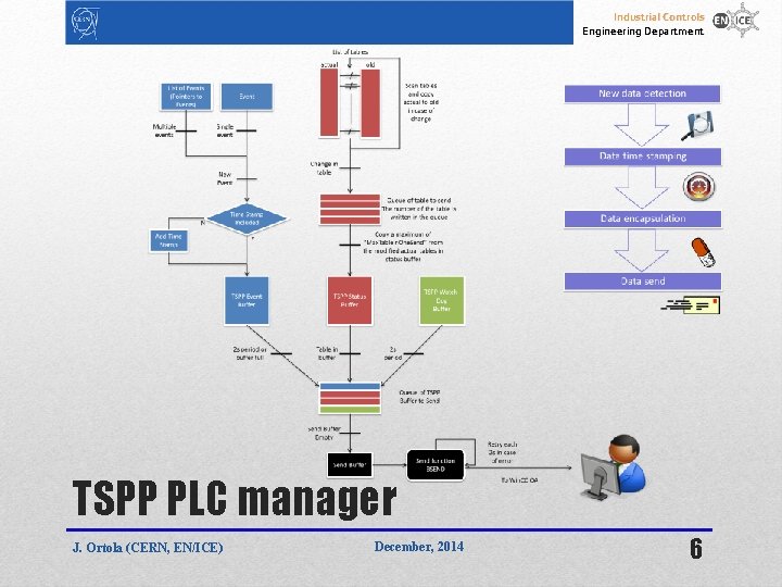 Industrial Controls Engineering Department TSPP PLC manager J. Ortola (CERN, EN/ICE) December, 2014 6