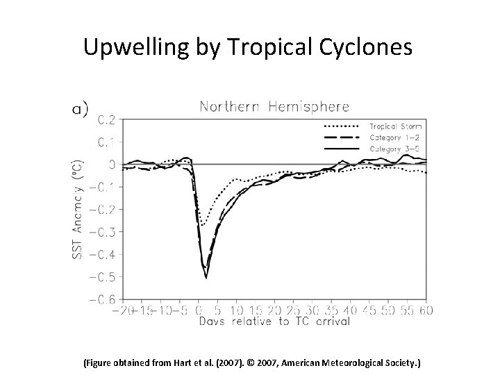 Tropical Cyclone Intensity Change Maximum Potential Intensity pmin
