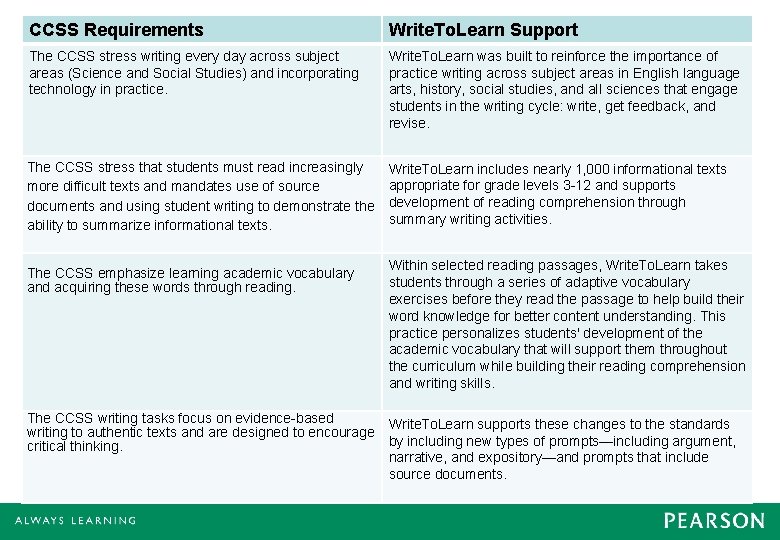 CCSS Requirements Write. To. Learn Support The CCSS stress writing every day across subject